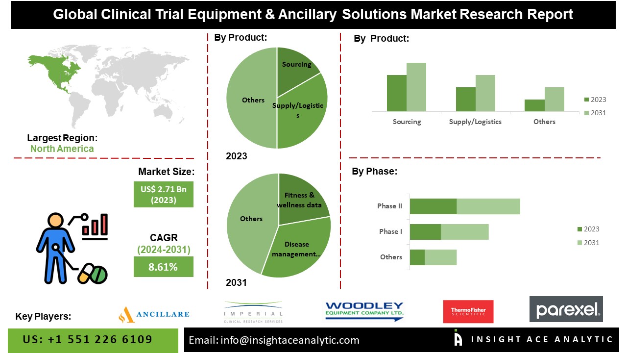 Clinical Trial Equipment & Ancillary Solutions Market Future Scope and Latest Trends Analysis Report