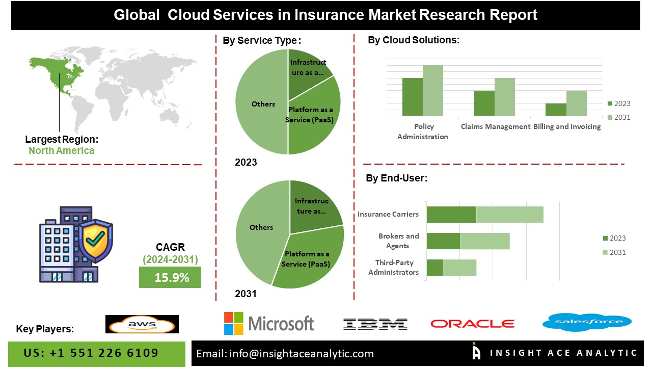 Cloud Services in Insurance Market 2024-2031 | Exclusive Study Report