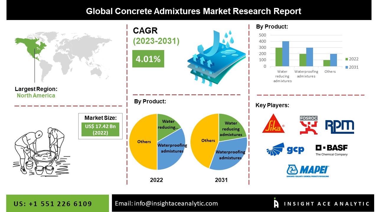 Concrete Admixtures Market Market Latest Survey Report 2024