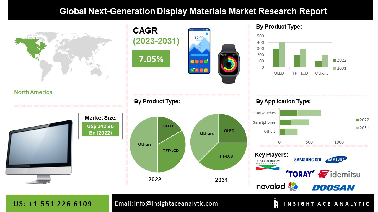 Next-Generation Display Materials Market Future Scope and Latest Trends Analysis Report