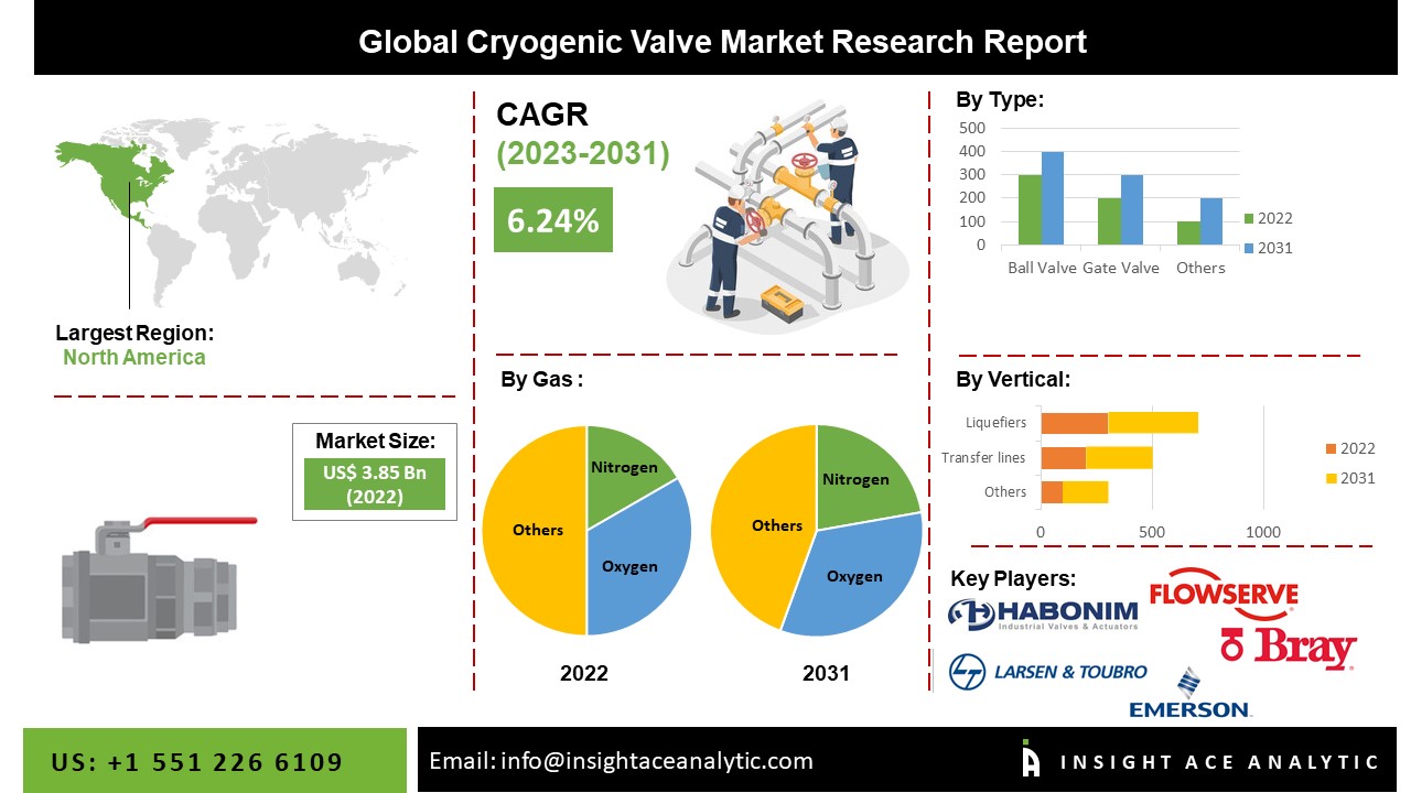 Cryogenic Valves Market Scope and Profit-Sources Detailed Analysis In New Report