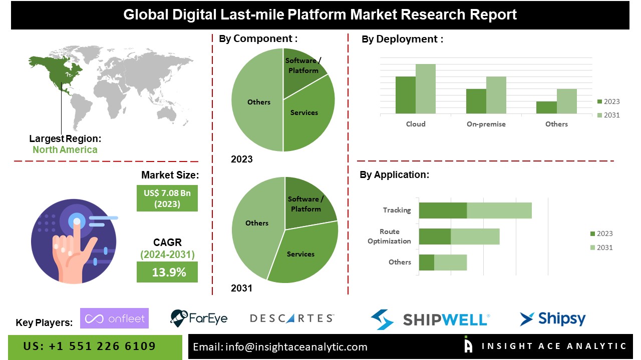 Digital Last-Mile Platform Market Future Scope and Latest Trends Analysis Report