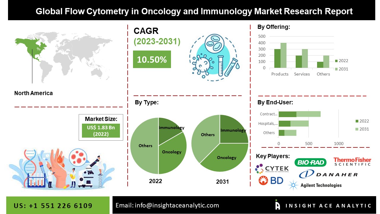 Flow Cytometry in Oncology and Immunology Market Exclusive Overview Report for 2024-2031