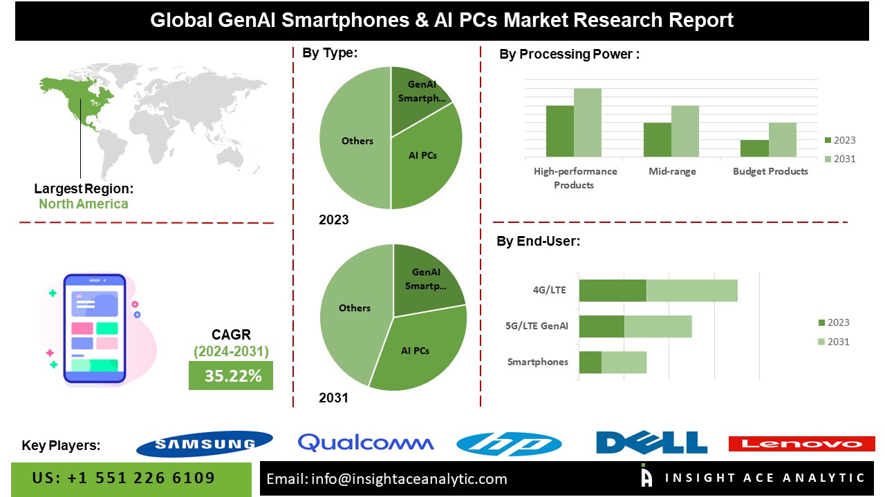 GenAI Smartphones & AI PCs Market Reviews Analysis Report 2024