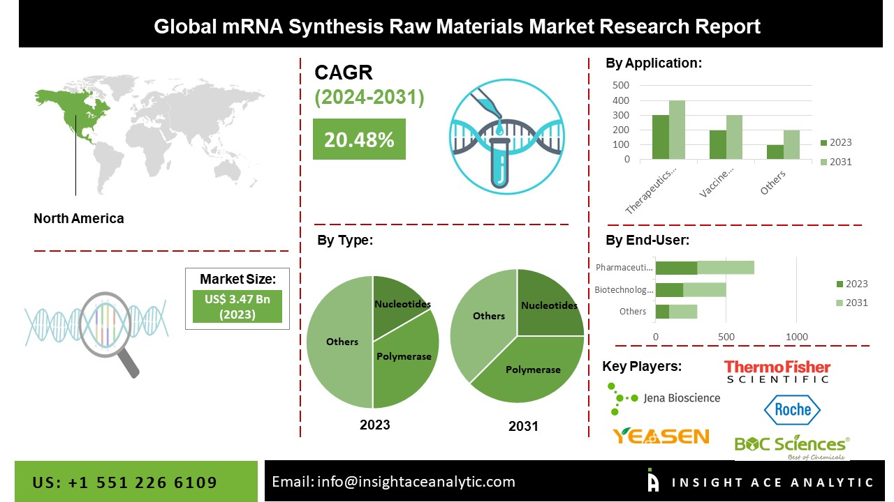 mRNA Synthesis Raw Materials Market Future Scope and Latest Trends Analysis Report