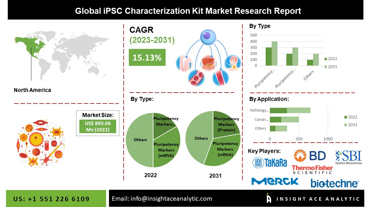 iPSC Characterization Kit Market Reviews Analysis Report 2024