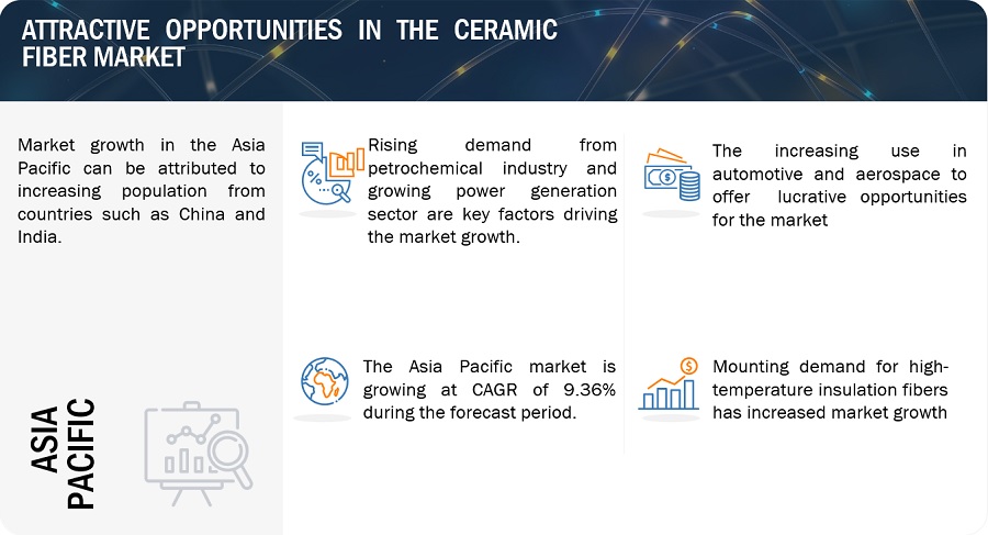 Ceramic Fiber Market Size, Opportunities, Share, Top Companies, Growth, Regional Trends, Key Segments, Graph and Forecast to 2028