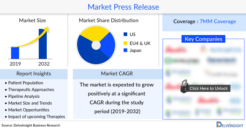 Gastroesophageal Junction Adenocarcinoma Market Size in the 7MM is expected to grow by 2032 | DelveInsight