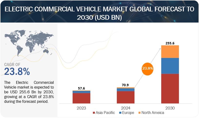 Electric Commercial Vehicle Market Size, Share, Growth, Trends and Forecast 2030
