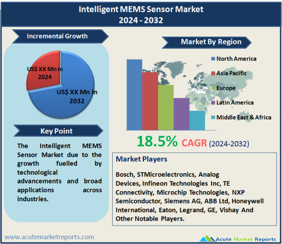 Intelligent MEMS Sensor Market Size, Share, Trends, Growth And Forecast To 2032