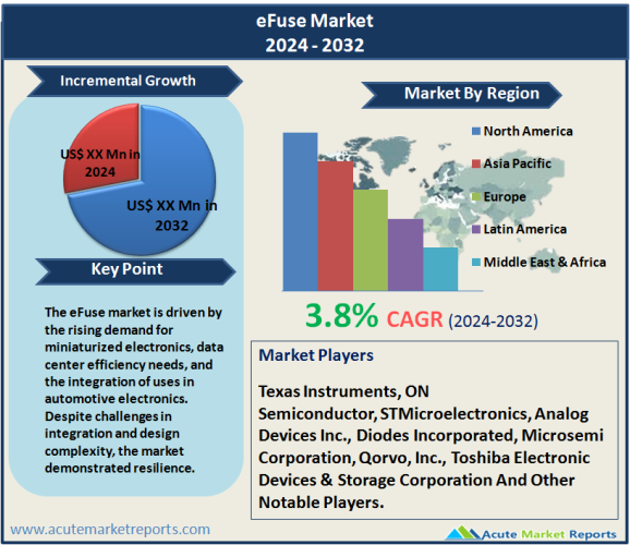 eFuse Market Size, Share, Trends, Growth And Forecast To 2032