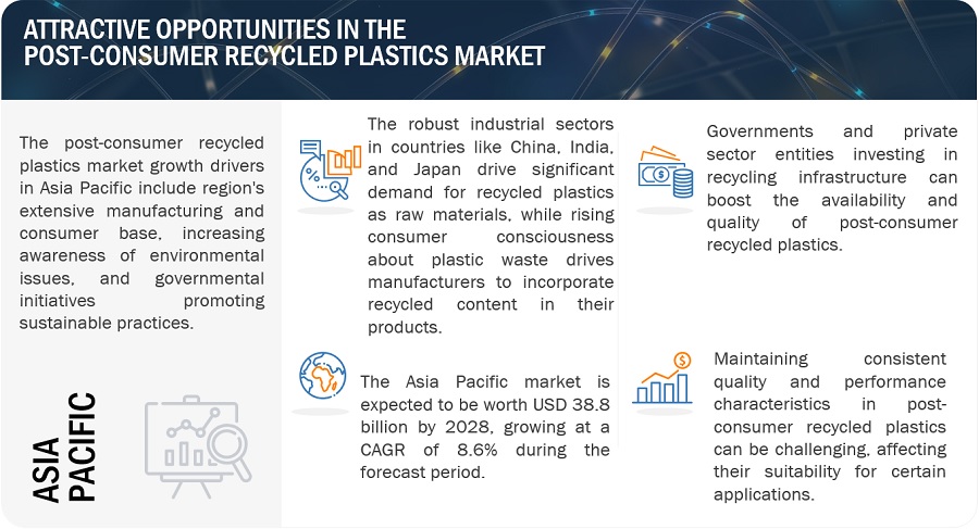 Post-consumer Recycled Plastics Market Applications, Growth, Size, Opportunities, Top Players, Trends, Key Segments, Regional Insights, Graph and Forecast to 2028