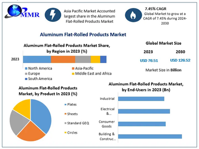 Aluminum Flat-Rolled Products Market size to reach USD 126.52 Billion by 2030 at a significant CAGR of 7.45 percent Predicted by Maximize Market Research