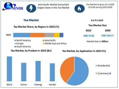 Global Tea Market to reach USD 118.77 Bn at a CAGR of 6.6% percent by 2030- Says Maximize Market Research