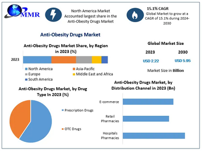 Anti-Obesity Drugs Market to reach USD 5.95 Bn at a CAGR of 15.1 percent by 2030- Says Maximize Market Research