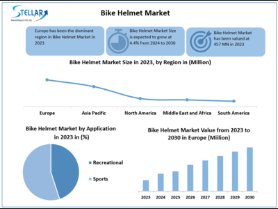 Bike Helmet Market to Hit USD 617.76 Mn at a growth rate of 4.4 percent - Says Stellar Market Research