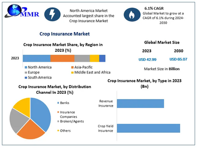Global Crop Insurance Market to reach USD 65.07 Bn at a CAGR of 6.1 percent by 2030- Says Maximize Market Research