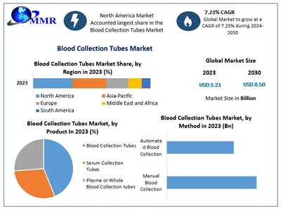 Blood Collection Tubes Market to reach USD 8.50 Bn at a CAGR of 7.23 percent by 2030 Says Maximize Market Research