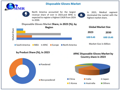 Disposable Gloves Market to reach USD 13.95 Bn at a CAGR of 5.72 percent over the forecast period