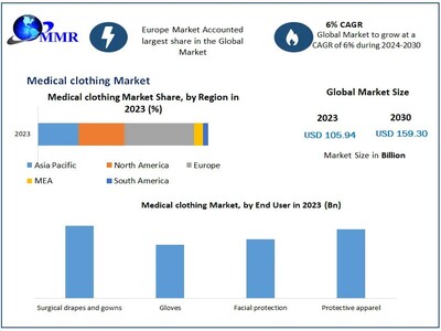 Medical Clothing Market size to reach USD 159.30 Billion by 2030 at a significant CAGR of 6 percent Predicted by Maximize Market Research