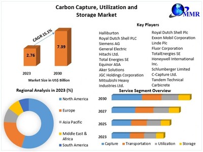 Carbon Capture, Utilization and Storage Market size to hit USD 7.39 Bn. by 2030 at a CAGR 15.1 percent – says Maximize Market Research