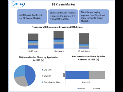 BB Cream Market to reach USD 6.76 Bn. by 2030, growing at a CAGR of 9 percent and forecast (2024-2030)