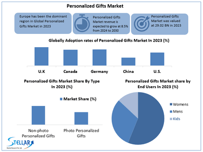 Personalized Gifts Market to reach USD 51.37 Bn at a CAGR of 8.5 percent over the forecast period (2024-2030)