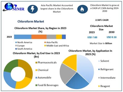 Chloroform Market  to reach USD 9.16 Bn at a CAGR of 2.56 percent by 2030- Says Maximize Market Research