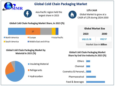 Global Cold Chain Packaging Market to reach USD 57 Bn at a CAGR of 12 percent by 2030 - Says Maximize Market Research