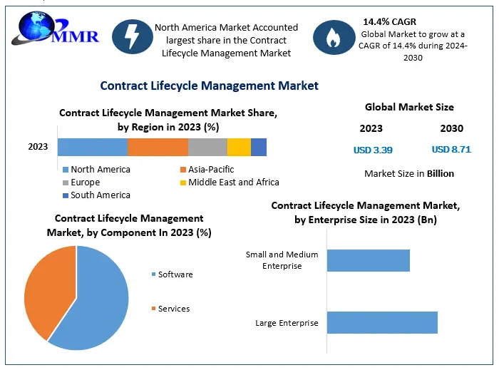 Global Contract Lifecycle Management Market to reach USD 8.71 Bn at a CAGR of 14.4 percent by 2030 - Says Maximize Market Research