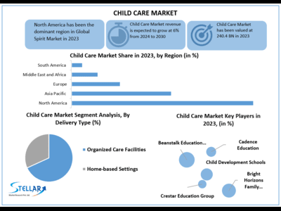 Child Care Market to Hit USD 361.47 bn at a growth rate of 6 percent - Says Stellar Market Research