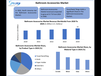 Bathroom Accessories Market to reach USD 45.64 Bn by 2030, growing at a CAGR of 9.7 percent and forecast (2023-2030)