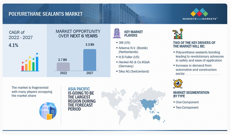Polyurethane Sealants Market Growth, Size, Opportunities, Share, Trends, Segmentation, Key Players, Regional Graph and Forecast to 2027