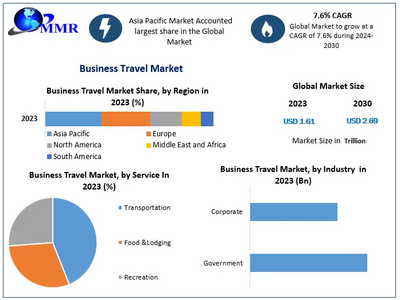 Business Travel Market to reach USD 2.69 Tr at a CAGR of 7.6 percent by 2030- Says Maximize Market Research