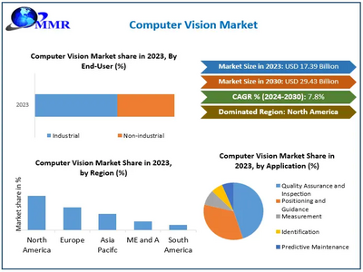 Computer Vision Market size to hit USD 29.43 Bn. by 2030 at a CAGR 7.8 percent - says Maximize Market Research