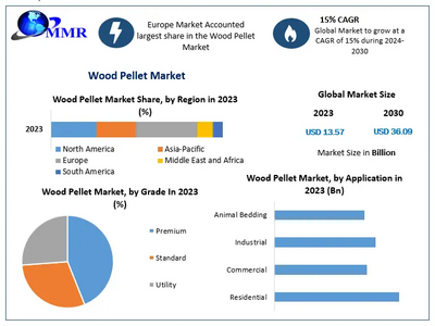 Wood Pellet Market size to reach USD 36.09 Billion by 2030 at a significant CAGR of 15 percent - Predicted by Maximize Market Research