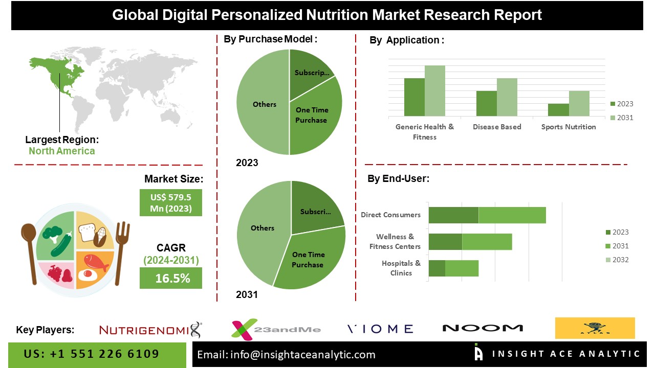 Digital Personalized Nutrition Market 2024-2031