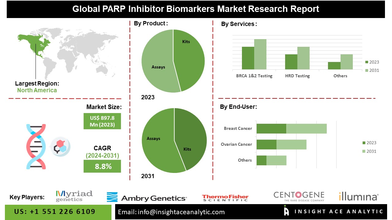 PARP Inhibitor Biomarkers Market Report On The Untapped Growth Opportunities In The Industry