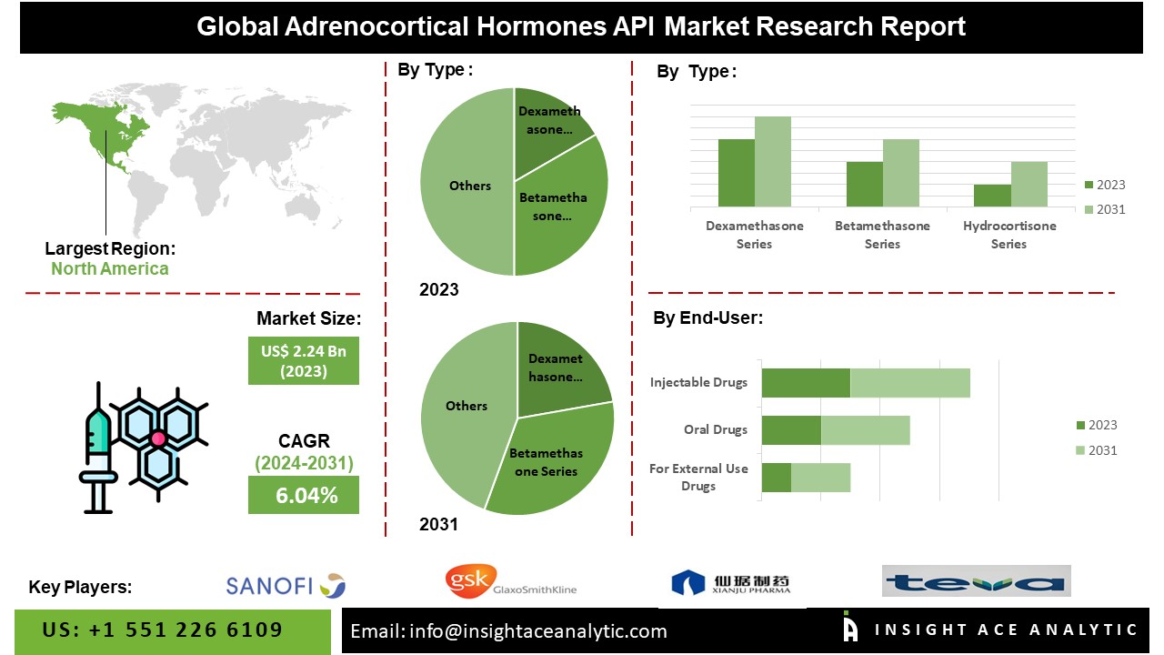 Adrenocortical Hormones API Market Research Explores Revenue Share Study Analysis Report