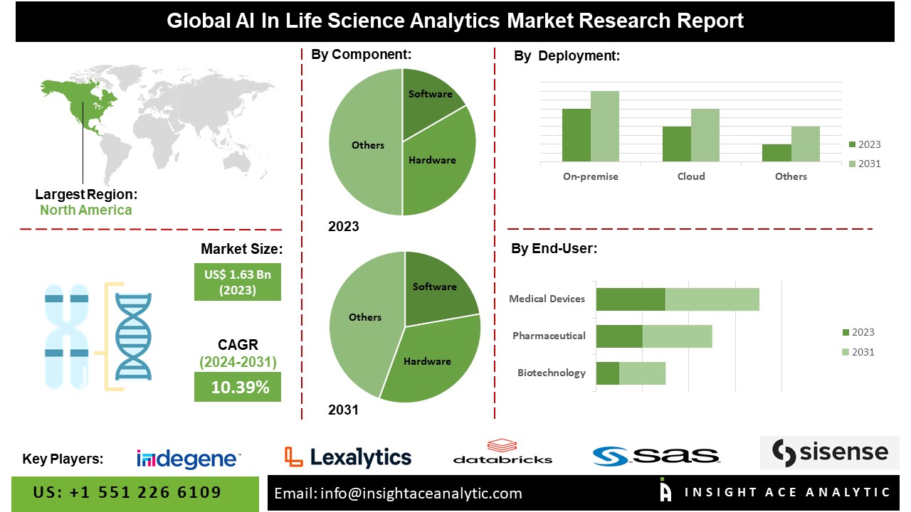 AI In Life Science Analytics Market Future Scope And Latest Trends Analysis Report