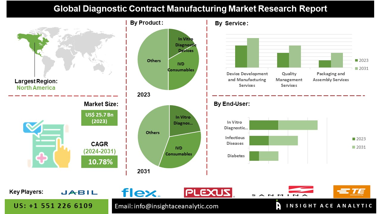 Diagnostic Contract Manufacturing Market Latest Survey Report 2024