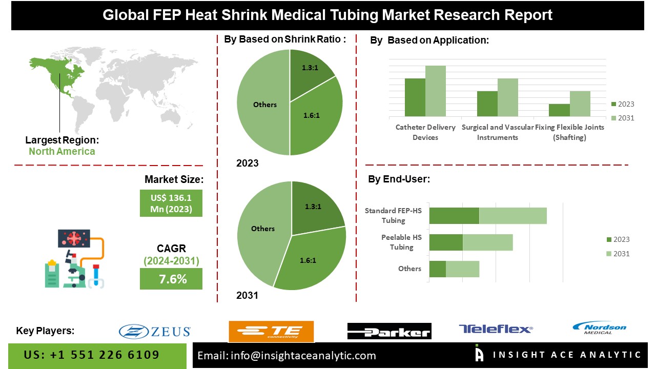 FEP Heat Shrink Medical Tubing Market Exclusive Report With Detailed Study Analysis