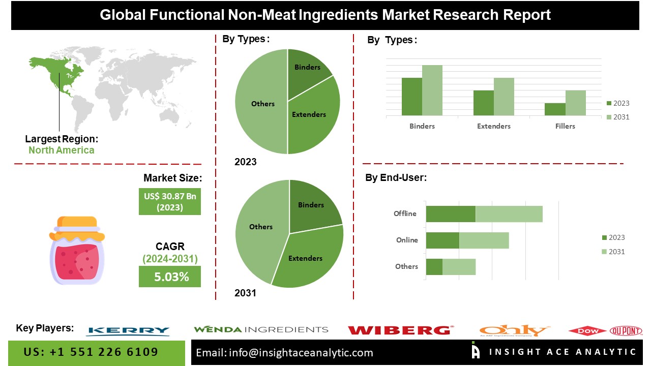 Functional Non-Meat Ingredients Market 2024: Trends, Analysis, And Industry Insights