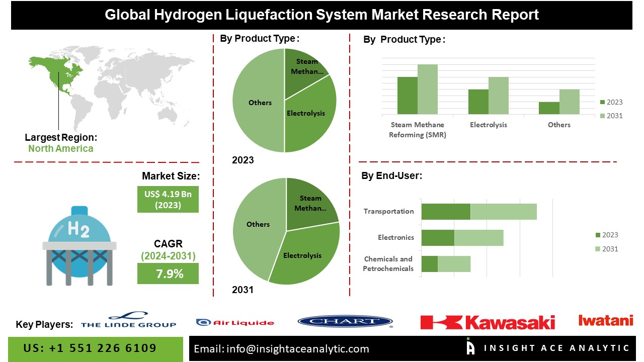 Hydrogen Liquefaction System Market Report On The Untapped Growth Opportunities In The Industry
