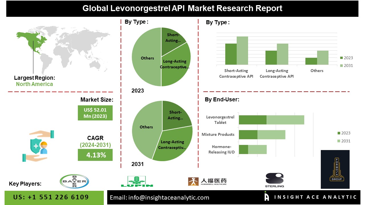 Levonorgestrel API Market 2024-2031 Exclusive Study Report By Leading Research Firm