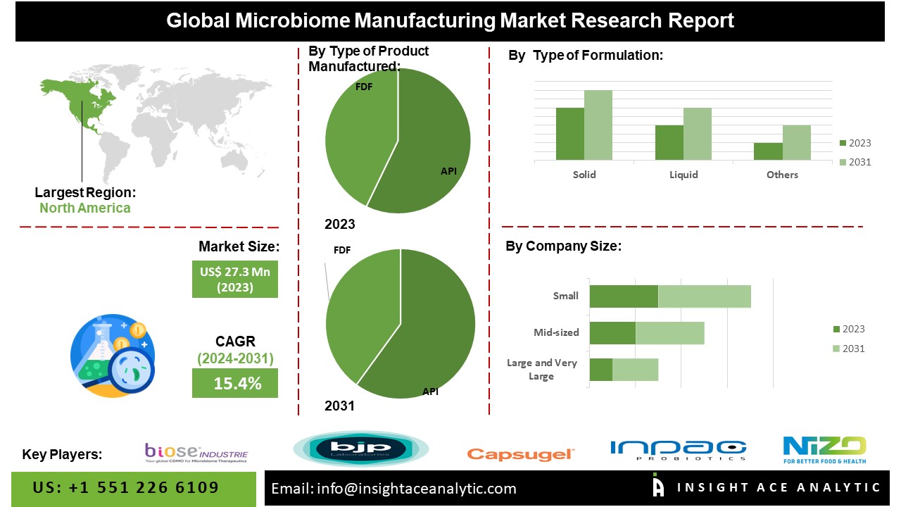 Microbiome Manufacturing Market Report On Size, Share, Scope And Forecast 2024-2031 By Top Research Firm
