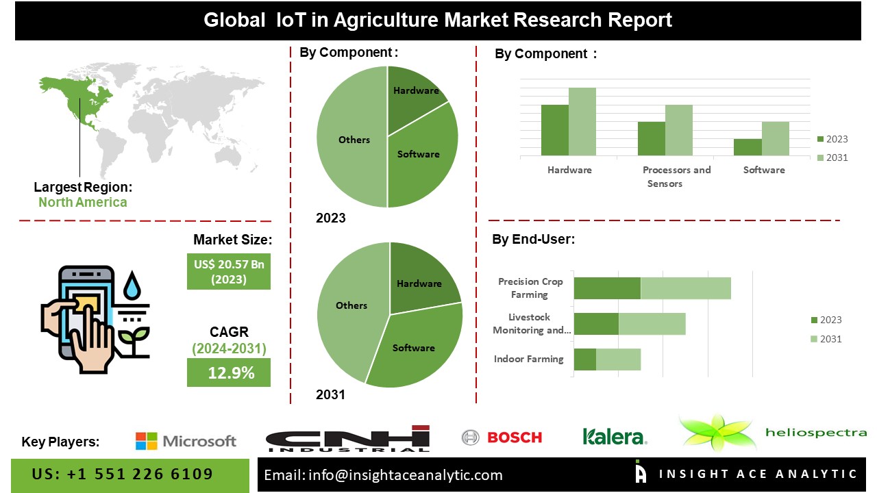 IoT in Agriculture Market Exclusive Report With Detailed Study Analysis