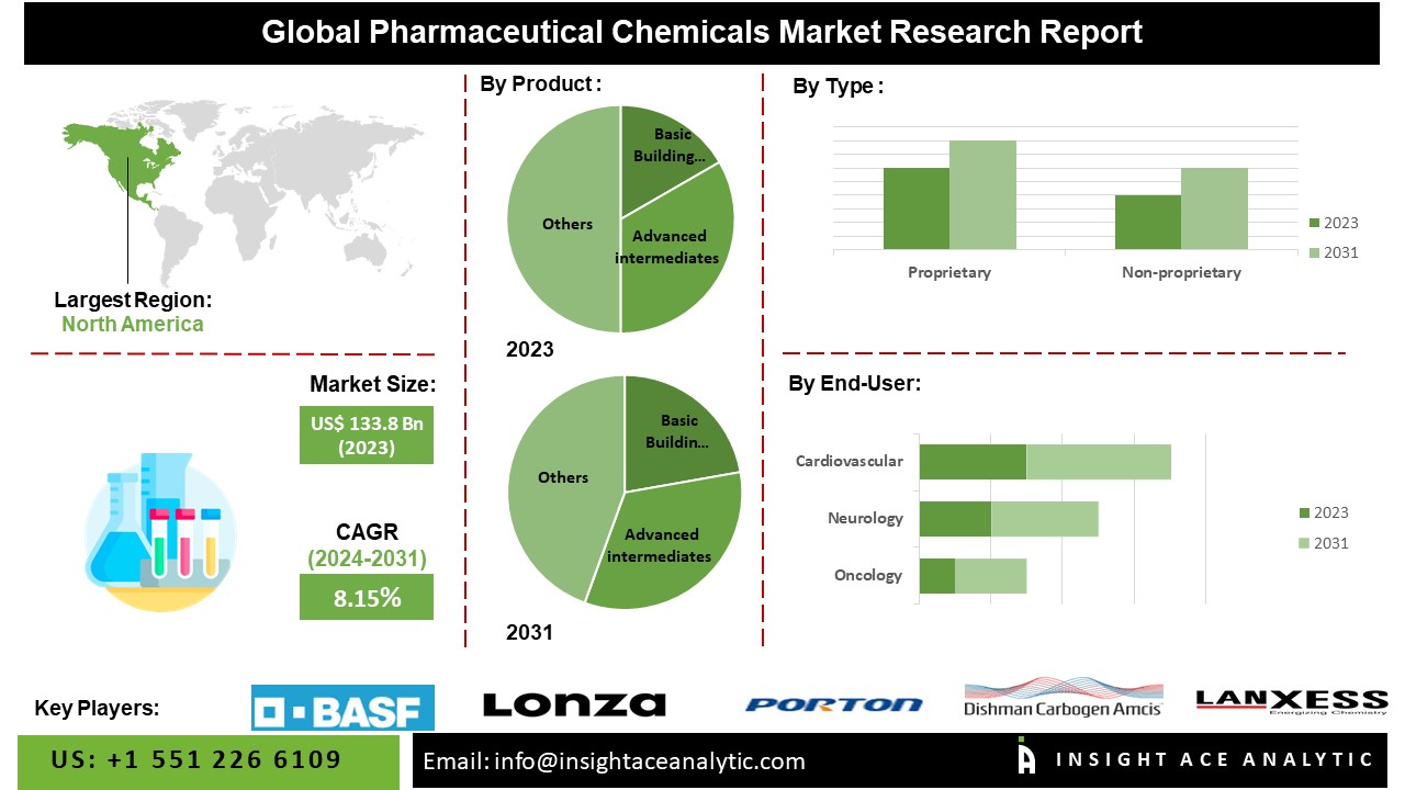 Pharmaceutical Fine Chemicals Market 2024-2031