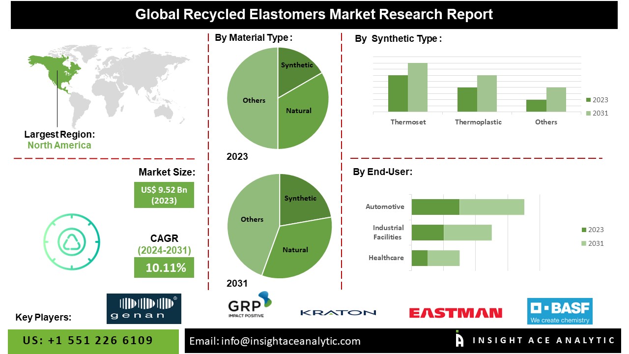 Recycled Elastomers Market Advancements Highlighted By Revenue Share Study Analysis Report 2024