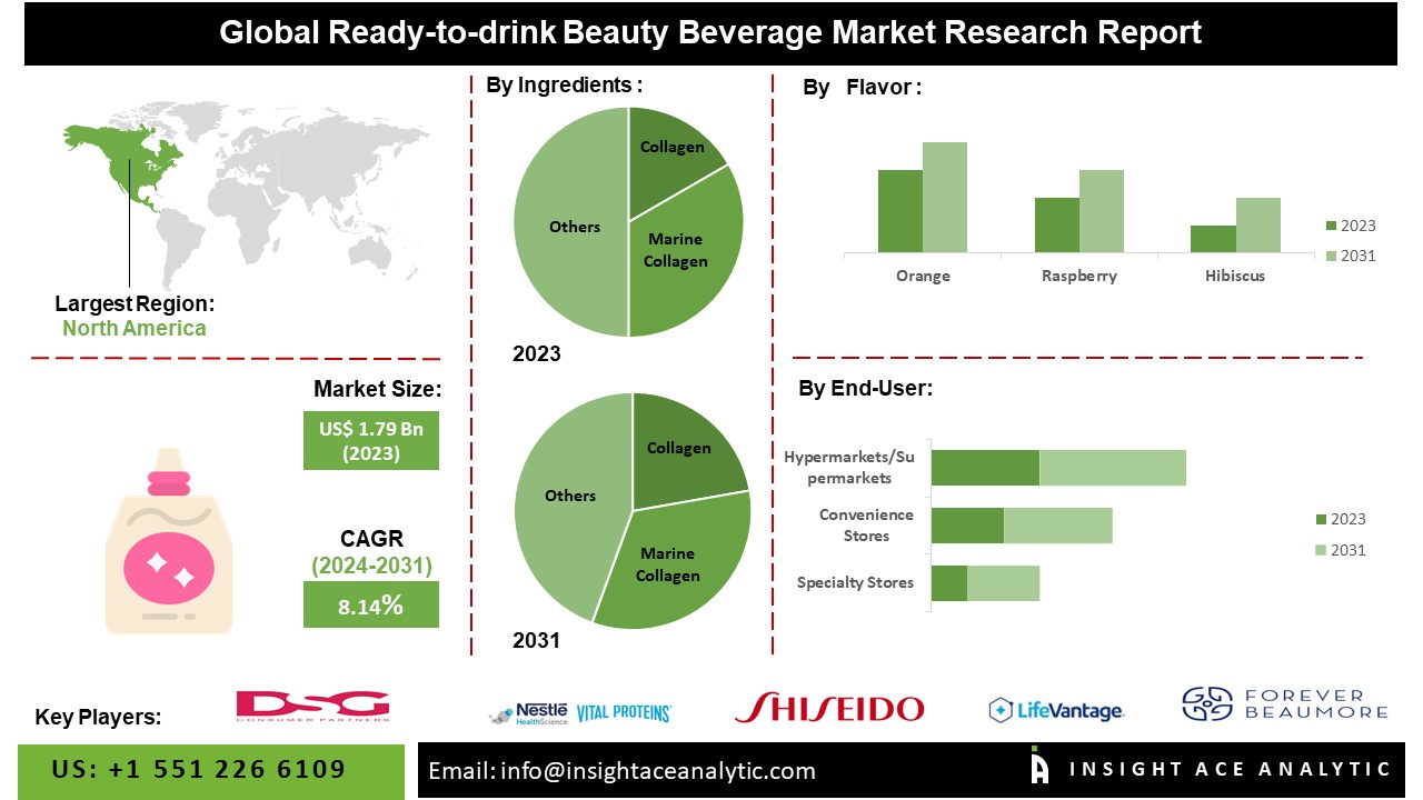 Ready-to-Drink Beauty Beverage Market Future Scope And Latest Trends Analysis Report